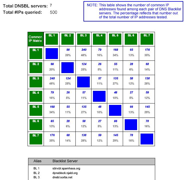 CMS BL-Monitor PRO IP address overlap chart