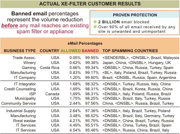 XE-Filter Block foreign spam by country of origin and DNSBL